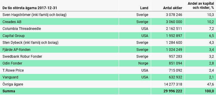 Avanza Pension är registrerat i Sverige med säte i Stockholm. Avanza Pensions adress är Box 12 129, 103 03 Stockholm. Avanza Pension är ett helägt dotterbolag till Avanza Bank Holding AB.