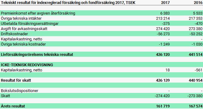Tabell 1: Avanza Pensions försäkringsresultat Övriga tekniska intäkter uppgick till 213 214 TSEK, vilket är en minskning med 4 139 TSEK jämfört med motsvarande period föregående år.