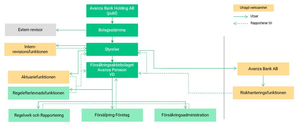 Bild 4: Kontroll- och styrningsfunktioner inom Avanza Pension samt hur de rapporterar B.1.4 Centrala funktioner B.1.4.1 Riskhanteringsfunktionen Funktionen för Riskkontroll är koncerngemensam och organisatoriskt inordnad under VD i Avanza Bank.