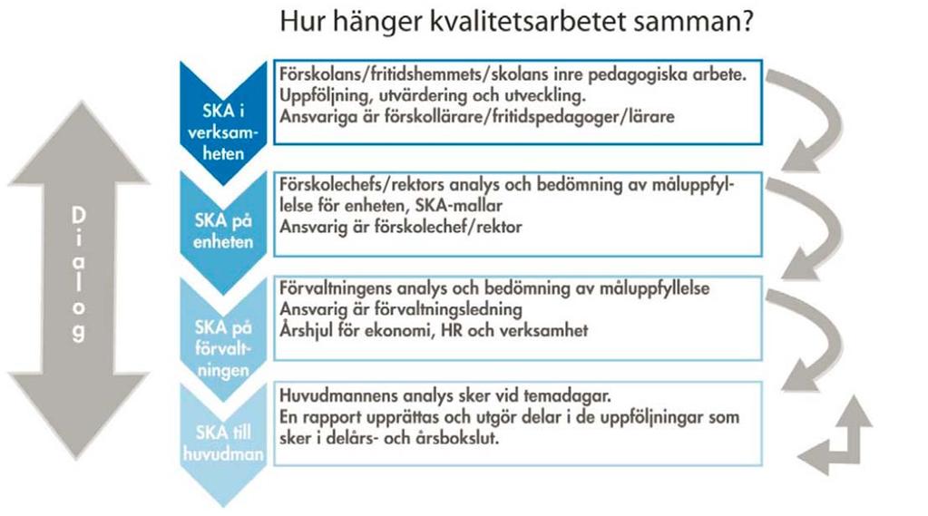 förskolans/skolans måluppfyllelse och utvecklingsbehov. Ansvariga för det är förskolechefer och rektorer. Ovanstående resultat presenteras och analyseras vid tre temadagar med nämnden under året.