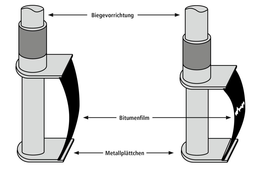 Figur 12 Fraass test, observera, Biegevorrichtung = böjningsanordningen (ARBIT, 2014) 2.4.6 Fracture Toughness Metoden beskrivs i en provisorisk europeisk standard (FprCEN/TS 1593).