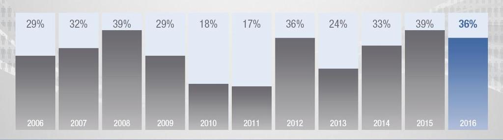 SVÅRIGHETEN ATT HITTA RÄTT KOMPETENS 36 % av de svenska arbetsgivarna har