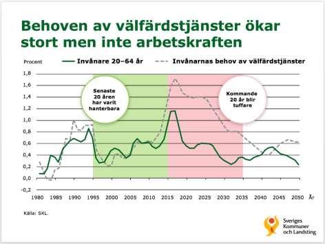 KS 46-2018/3 Kommuner, landsting och regioner visar vägen De kommande åren innebär större demografiska utmaningar än de föregående decennierna. Behovet av välfärdstjänster ökar stort.