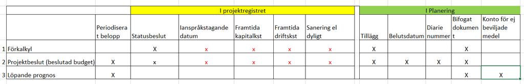 Syftet med lathunden är att stegvis förklara hur du ska göra för att registrera budget och prognos inför investeringsbeslut, löpande uppdatering av prognoser och inför rapportering vid tertialbokslut.