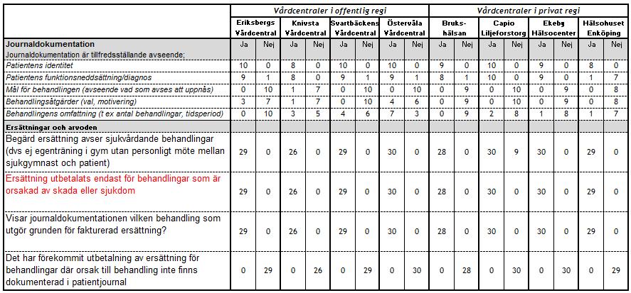 Fördjupad uppföljning av fysioterapeuter som är verksamma vid vårdcentraler Landstinget i Uppsala län 2016-05-16 En sammanställning av det resultat som kommit fram i journalgranskningen redovisas i