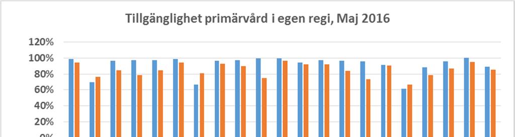 mellan telefonservice och drop-in mottagning.