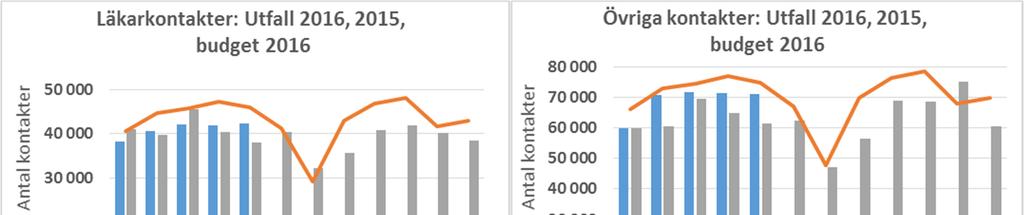 Läkarkontakterna följer det budgeterade värdet på en lägre men jämn nivå. Övriga kontakter följer också det budgeterade värdet väl, men på en lägre nivå.