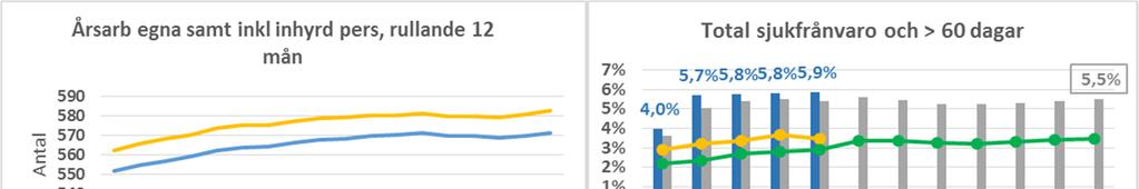 Svag ökning av närvarotiden jämfört med föregående månadsrapportering. Dock nås inte den planerade bemanningen vilket påverkar verksamhetens möjlighet att klara av den budgeterade produktionsnivån.