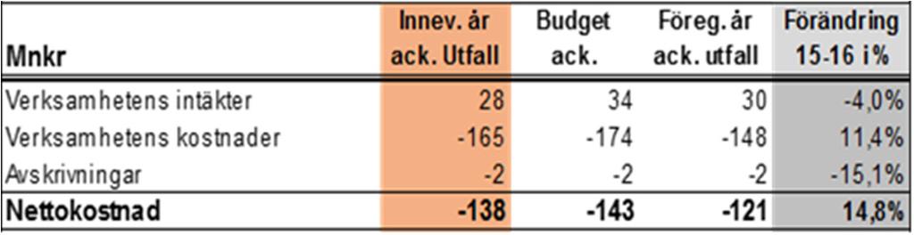 budget. Förvaltningens minskade intäkter förklaras av eftersläpningar av bl a ersättning av hälsosamtal på Cosmos från Migrationsverket.