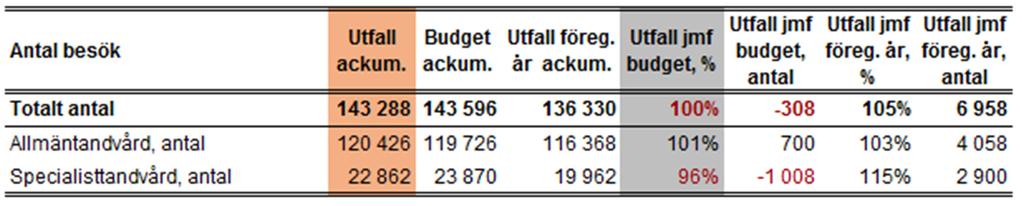2 (6) PERSPEKTIV: PRODUKTION Allmäntandvården haft fler besök jan-maj 2016 jämfört med både budget och föregående år.
