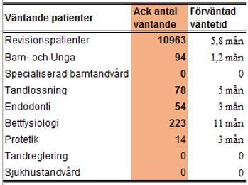 väntetid = genomsnittligt antal månader utöver 3 månader Vårdgarantienheten Vårdgarantienheten fortsätter