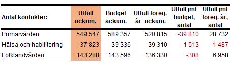 2 (7) PERSPEKTIV: PRODUKTION Primärvården når inte budgeterad produktionsvolym för perioden januari till maj. Detta gäller för såväl läkarbesök som övriga besök.