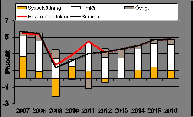 2012-02-16 3 (9) Diagram 1. Skatteunderlagstillväxt och bidrag till förändring Procent respektive procentenheter Källa: Skatteverket och Sveriges Kommuner och Landsting.