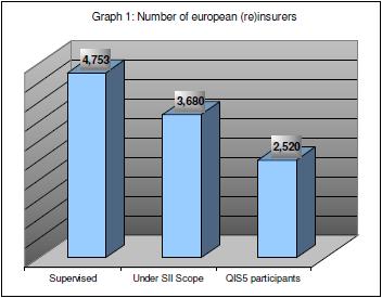 4.2 QIS 5 rapport EIOPA I QIS 5 deltog försäkringsbolag från alla EU:s 27 medlemsländer samt försäkringsbolag från Norge, Liechtenstein och Island.