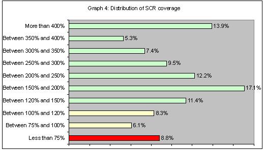 I diagrammet nedan framgår till hur stor del försäkringsbolagen täcker SCR inom olika intervall.