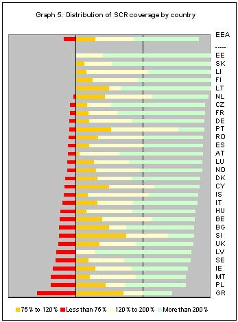 Figur 6: Fördelning av SCR-täckning efter land. Källa: EIOPA, Report on the fifth Quantitative Impact Study (QIS5) for Solvency II. Sid.