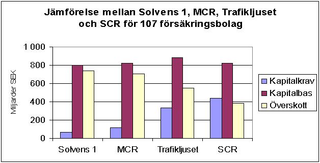 4.3 QIS 5 rapport Finansinspektionen Finansinspektionen publicerade den 14:e mars 2011 en rapport med resultatet för de svenska försäkringsbolagen i QIS 5.