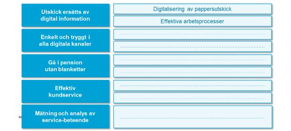 Börja gå Prioritera och fokusera Kör mindre uppdrag Tydligt BC eller värde för kund Förändringsledning i linjen Framtidens Kundmöte Dra nytta av större projekt BC för hel taktisk