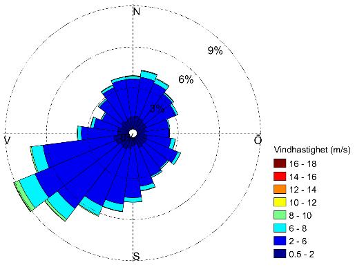 Figur 6. Vindros i närheten av bränslefabriken i Västerås, totalt (vänster) eller vid nederbörd (höger). Svaga vindar redovisas ej i figurerna. 2.3.