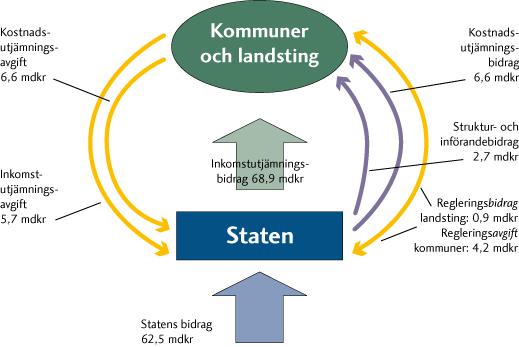 Figur 1 Kommunalekonomisk utjämning