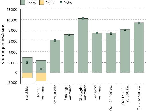 Figur 4 Utfall i inkomstutjämningen för kommuner 2008 Kronor per