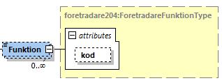 18 (21) Funktion Utlandsbosatt Behållare för information om företrädarens funktion. Markering om företrädaren är utlandsbosatt. 3.1.2.6.5.