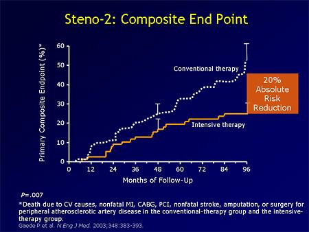 HbA1c Syst BT LDL 63 vs 73