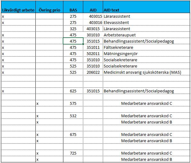 Sid 3 (9) Det som lönekartläggningen visar är att 132 av 281 befattningsgrupper, har kvinnor 100% eller mer av männens lön.