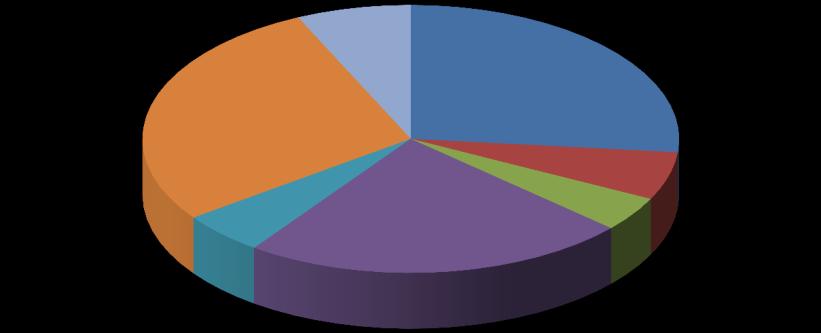 Översikt av tittandet på MMS loggkanaler - data Small 28% Tittartidsandel (%) Övriga* 7% svt1 26,6 svt2 5,8 TV3 4,2 TV4 23,3 Kanal5 5,1 Small 28,1 Övriga* 6,9 svt1 27% Kanal5 5% TV4 23% svt2 6% TV3