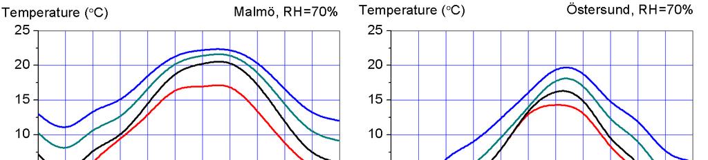 Ingen uppvärmning RH (%) Temperature (C) 0 90 0 70 0 50 40 30 0 Lau Skyddsvärme (Grundvärme) Uppvärmning för att bevara byggnaden och dess inventarier.