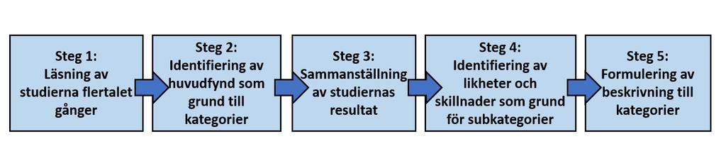 Report och Guide to an Overall Critique of a Qualitative Research Report. Alla artiklar som granskades inkluderades litteraturöversikten då de ansågs ha medel eller hög kvalitet.