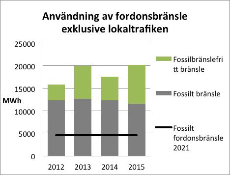 NULÄGE: Användningen av förnybart Bränsle har ökat de senaste åren. Det gäller särskilt tunga fordon där biobaserad diesel har ersatt fossil diesel.