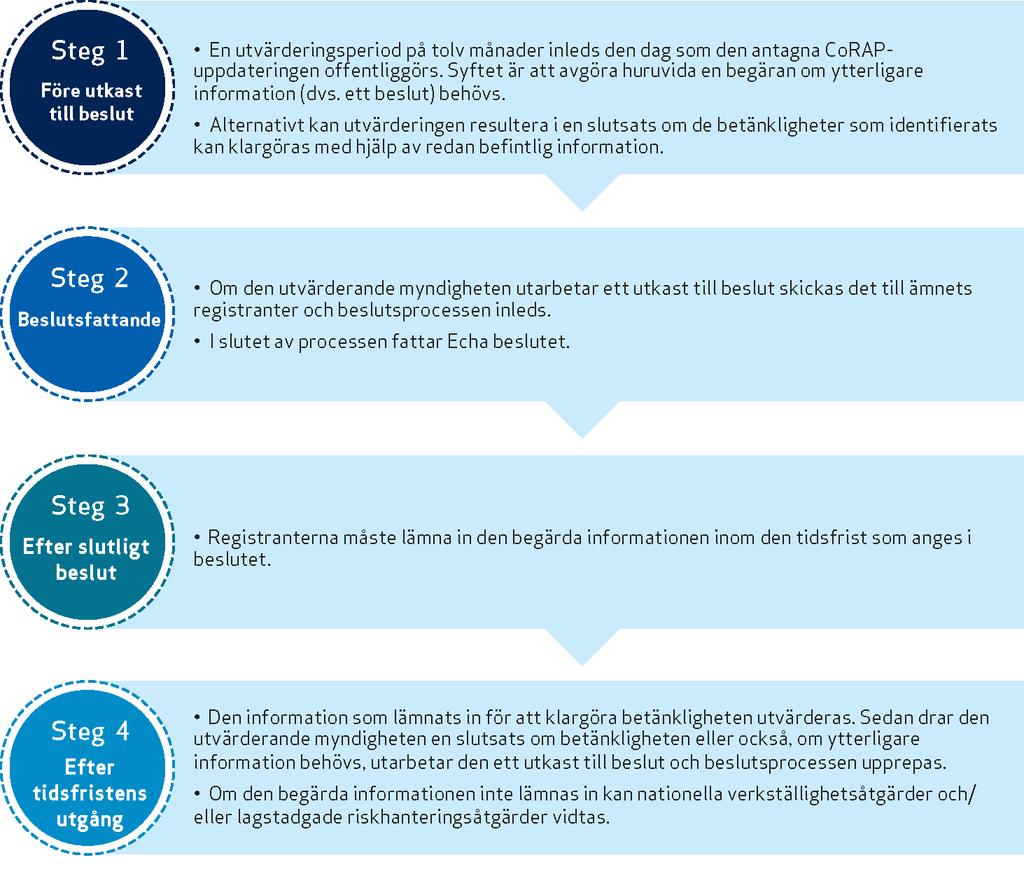 14 Vägledning för registranter Vad du ska göra vid ämnesutvärdering 4. ÄMNESUTVÄRDERINGEN 4.