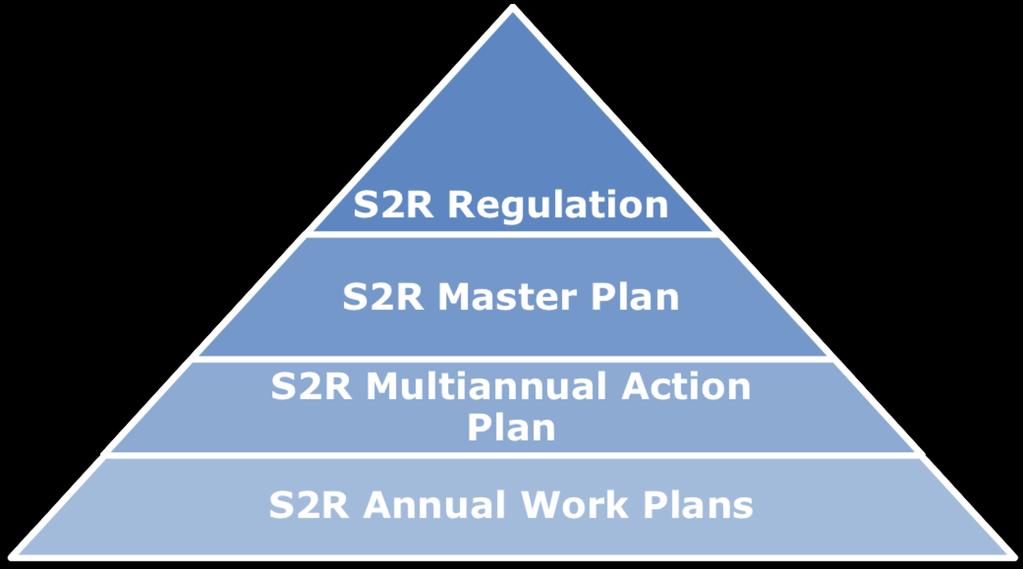 Shift2Rail Council Regulation (EU) No
