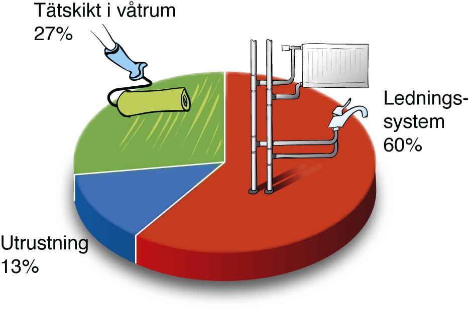 Tre skadekategorier Tätskikt i våtrum