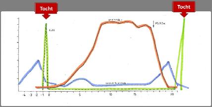 Progesteron Herd navigator - Progesteron ovulation ovulation Bestämma dräktighet Brunst 13 14 Brunstupptäckt med sensorer Brunst observation genom Aktivitetsmätare, halsrem Sannolikhet