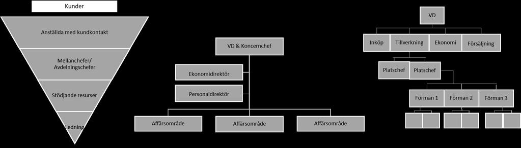 9 Figur 2 Organisationsscheman (Bruzelius & Skärvad, 2011) 3.2.1 Att välja organisationsform Det finns många aspekter som ska beaktas när en organisationsform ska väljas och en organisation utformas.