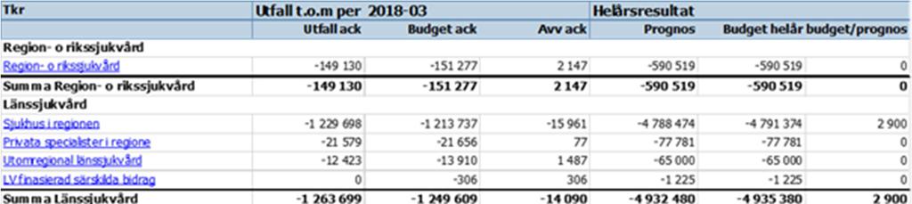 Sjukhusvård inom regionen - Region- och rikssjukvård samtlänssjukvård (Sjukhus i regionen) Budgeten avser till största del nämndens andel