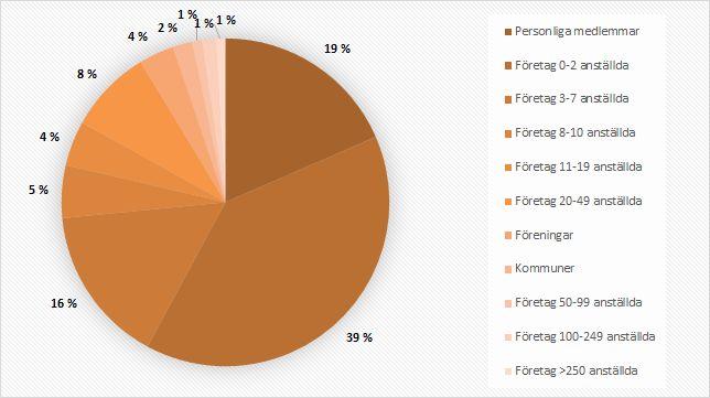 Verksamhetsberättelse 2017 7 Figur 2 Medlemsstrukturen i Ålands Näringsliv r.f. Ålands Näringsliv har en bred förankring i det åländska näringslivet och vi noterar 530 (555) medlemmar per 31.12.2017. Trots att det tillkom 31 (26) medlemmar under året, är antalet medlemmar 4,5% lägre jämfört med året innan.