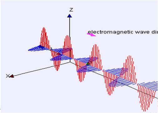 elektromagnetiska fält z E y0 B z0 x 49 5 Elektromagnetiska vågor Elektromagnetiska storheter E elektriskt fält [ V/m ], B magnetisk flödestäthet, [ T ] c ljushastigheten