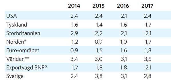 Sammanfattande analys - Planeringsförutsättningar Makroekonomisk utblick Texten är i huvudsak hämtad ut Sveriges Kommuner och Landstings (SKL) Ekonomirapport oktober 2015, Cirkulär 16:16 samt