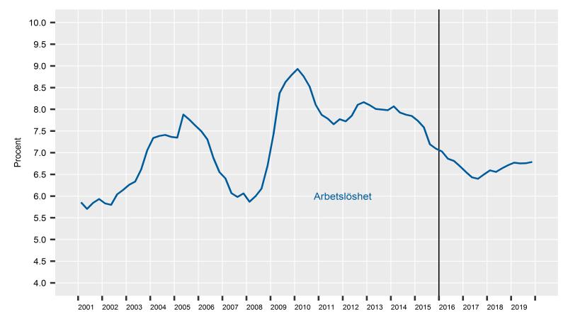 Sammanfattande analys - Planeringsförutsättningar Arbetslöshet - Procent av arbetskraften Källa: SKL Ekonomirapport april 2016 Till följd av nya lägre befolkningsprognoser har aprils beräkning av