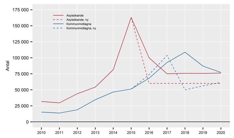 Antalet nyanlända flyktingar till Sverige bedöms fortsatt ligga på höga nivåer, men Migrationsverkets prognos för antalet asylsökande sänks för 2016 till följd av effekterna av de skärpta europeiska