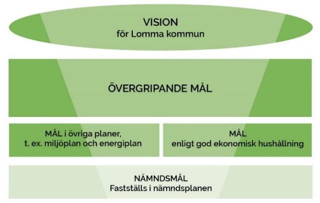 Målkedjan Kommunens styr- och kvalitetssystem utgår från mål- och resultatstyrning av verksamheten och målkedjan framgår av nedanstående bild.