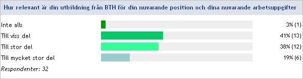 Utbildning vid BTH i relation till nuvarande arbete Nuvarande arbete upplevdes helt eller delvis vara av den typ 94 % tänkt sig när de tog examen från BTH.