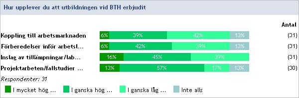 Utbildningens koppling till arbetsmarknaden Huvuddelen av respondenterna upplevde att projektarbeten/fallstudier fanns i mycket hög grad (13 %) och i ganska hög grad (57 %) i utbildningen.