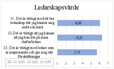 Diagram 5. Medelvärden över hur viktigt respondenterna skattar värdefaktorn ekonomiskt värde. 5.1.6 Ledarskapsvärde Värdefaktorn ledarskapsvärde berör olika delar av ledarskap.
