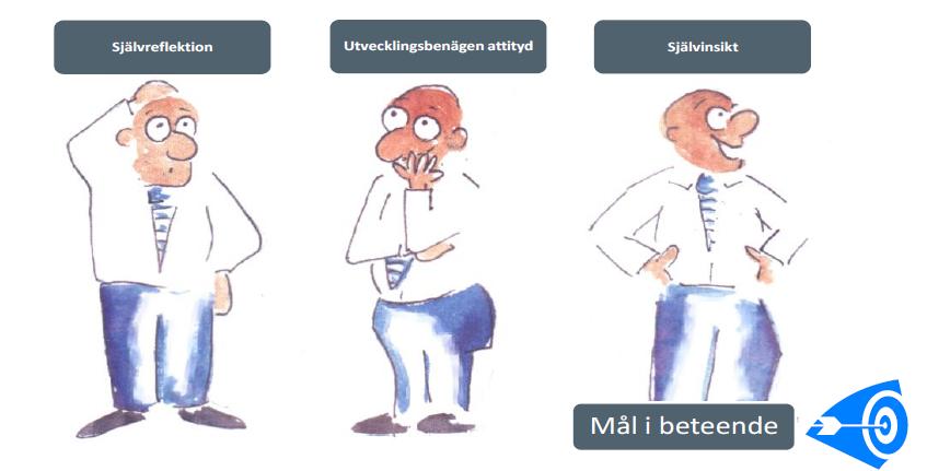 Ledarskapet med utgångpunkt i värderingarna Värderingar Eget