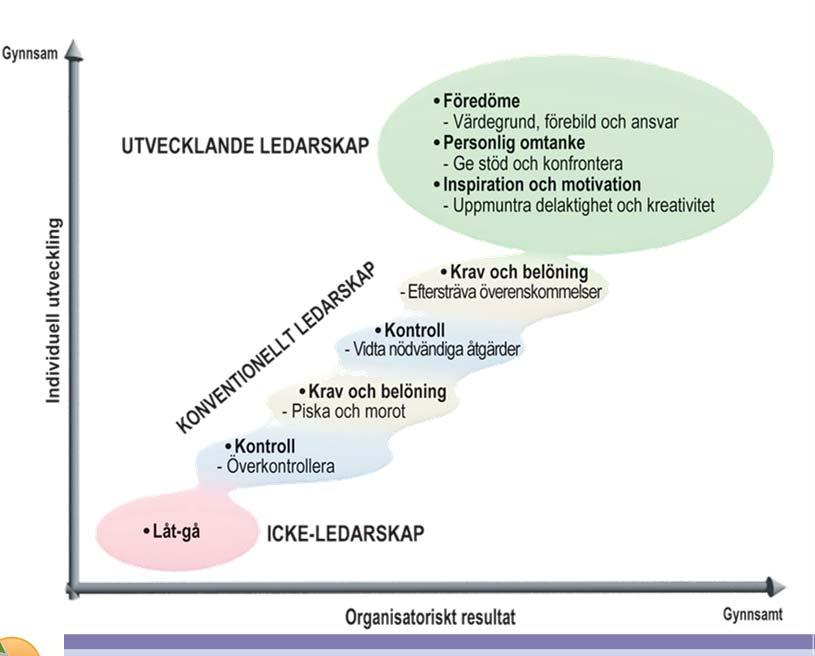 Utvecklande ledarskap (UL) Praktik Krav på ledare och