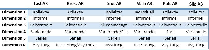 företagens integreringsarbete genom att bara dela in dem i två kategorier.